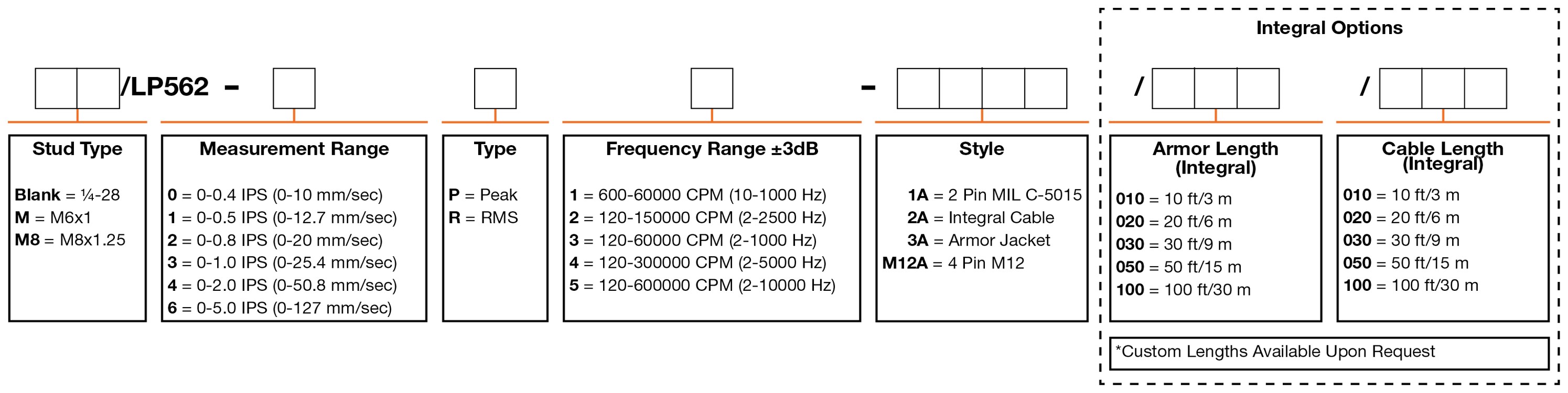 A chart showing configuration options to create a complete part number for ordering a CTC LP562 4-20 mA loop power sensor.